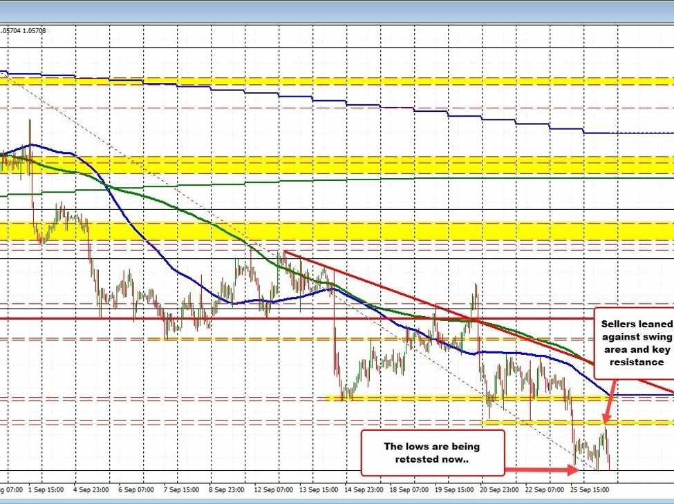 EURUSD stalls against key resistance at session highs and rotates back down. What next? | Forexlive EURUSD stalls against key resistance at session highs and rotates back down. What next? | Forexlive