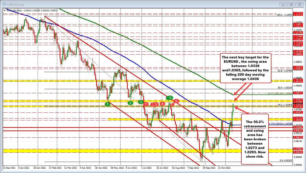 EURUSD