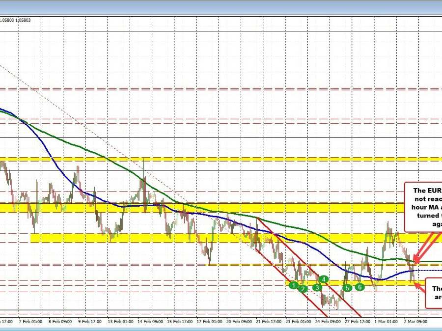 EURUSD strikes towards lows and the following draw back goal EURUSD strikes towards lows and the following draw back goal
