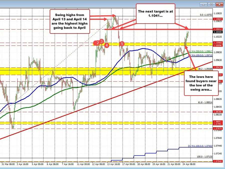 EURUSD keeps the buyers in charge | Forexlive EURUSD keeps the buyers in charge | Forexlive