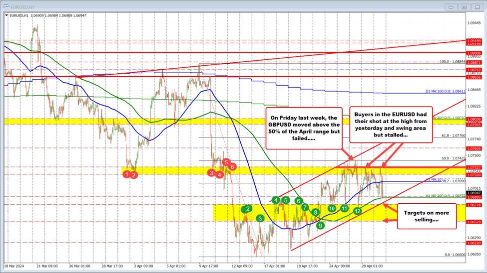EURUSD moves to lows and tests the 200 hour MA. That MA stalled the fall last Friday.