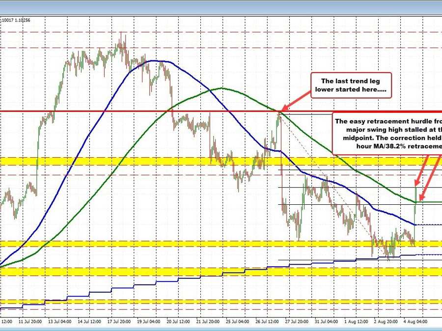 Hold that line. The EURUSD stalls the fall at the 200 hour MA/38.2% retracement. Bounces. | Forexlive Hold that line. The EURUSD stalls the fall at the 200 hour MA/38.2% retracement. Bounces. | Forexlive