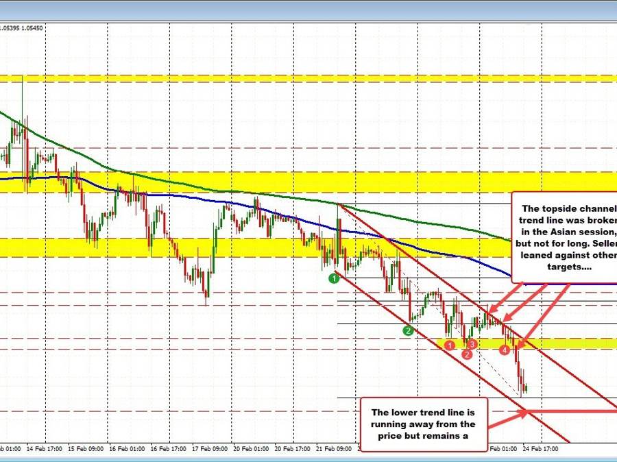 EURUSD keeps the pressure to the downside | Forexlive EURUSD keeps the pressure to the downside | Forexlive