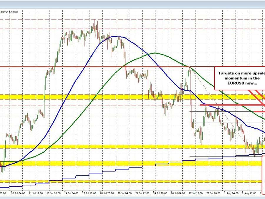EURUSD breaks above 200 hour MA at 1.10037.Buyers taking more control in the short term. | Forexlive EURUSD breaks above 200 hour MA at 1.10037.Buyers taking more control in the short term. | Forexlive