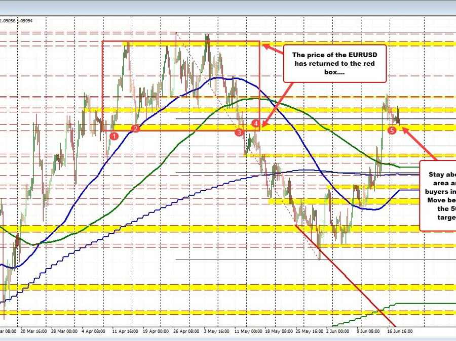 EURUSD tries to hold key swing area support near 1.0900 | Forexlive EURUSD tries to hold key swing area support near 1.0900 | Forexlive