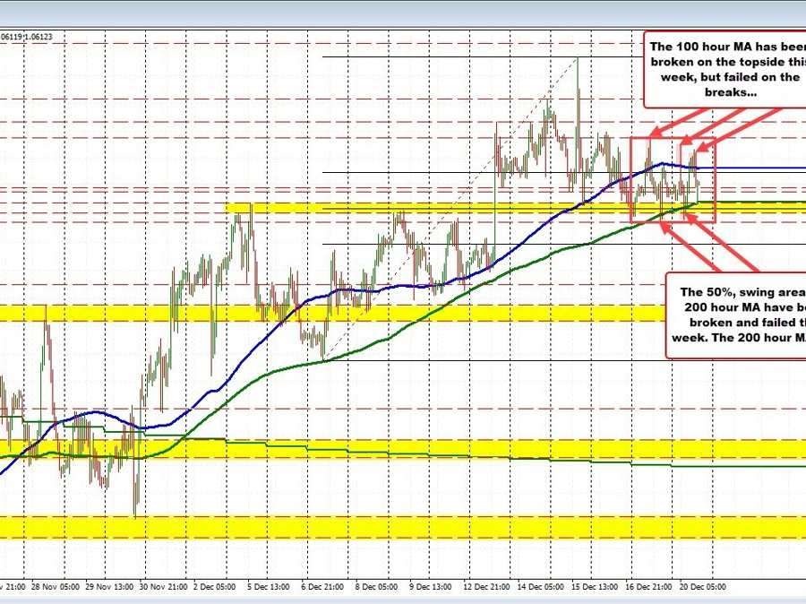 The EURUSD has been failing on breaks above and below technical levels | Forexlive The EURUSD has been failing on breaks above and below technical levels | Forexlive
