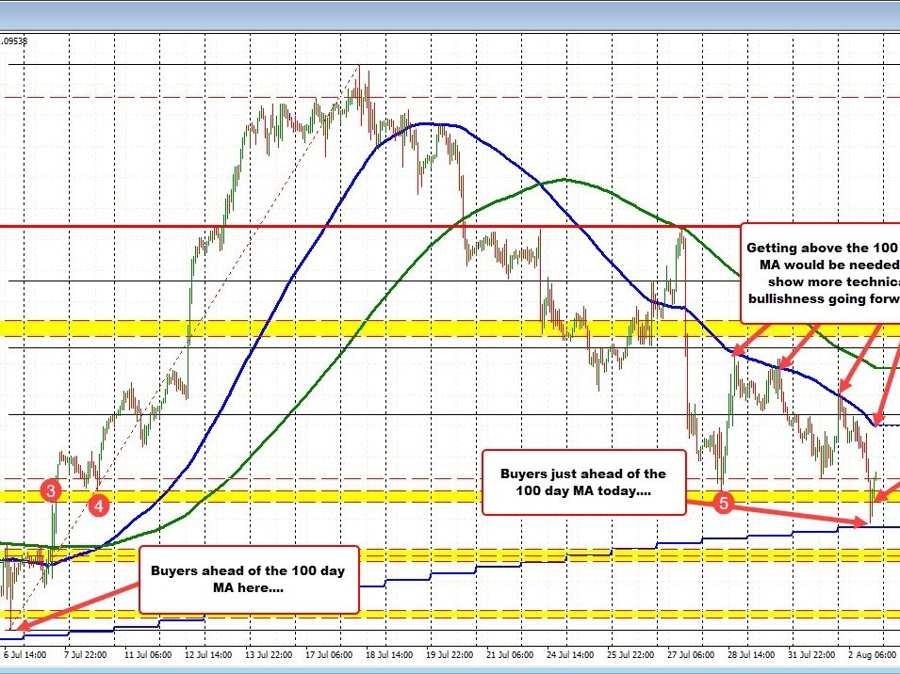 EURUSD finds support neat 100 day MA and finds some buying interest | Forexlive EURUSD finds support neat 100 day MA and finds some buying interest | Forexlive