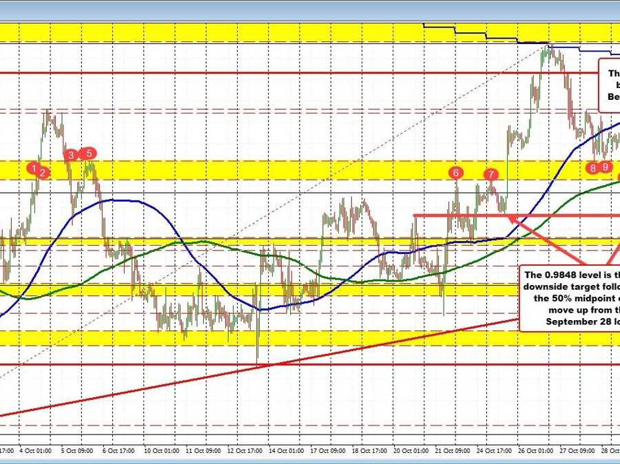 EURUSD price action keeps the sellers in control. | Forexlive EURUSD price action keeps the sellers in control. | Forexlive