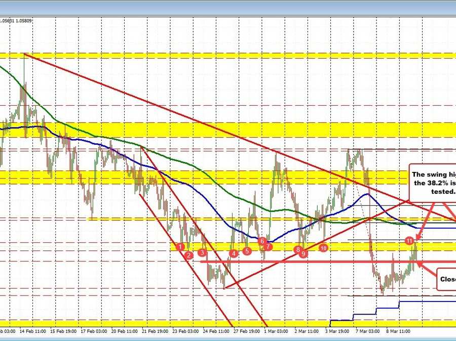 EURUSD pushes against swing area resistance | Forexlive EURUSD pushes against swing area resistance | Forexlive