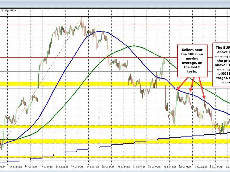 EURUSD extends above its 100 hour moving average. Can it stay above? | Forexlive EURUSD extends above its 100 hour moving average. Can it stay above? | Forexlive