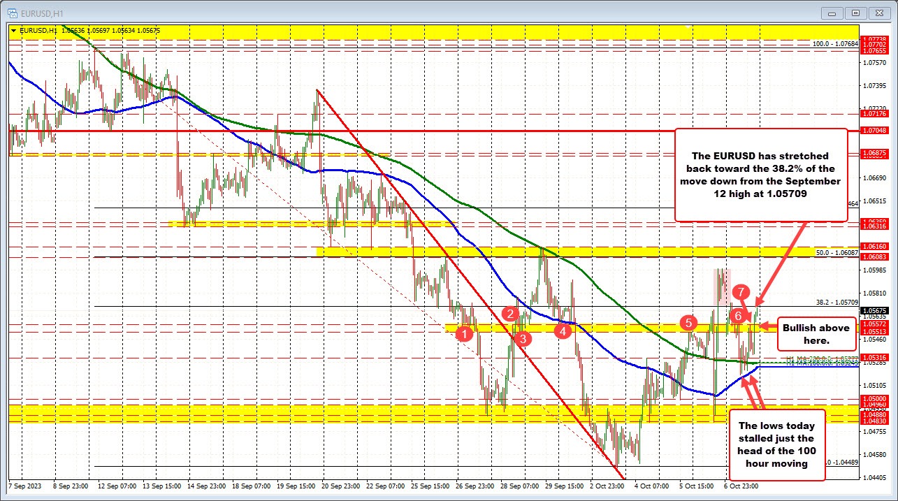 EURUSD stretches to the 38.2% retracement.Can the buyers make another run above the level?