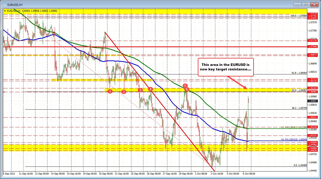 EURUSD trades higher on the day and looks toward key resistance at 1.0610 area