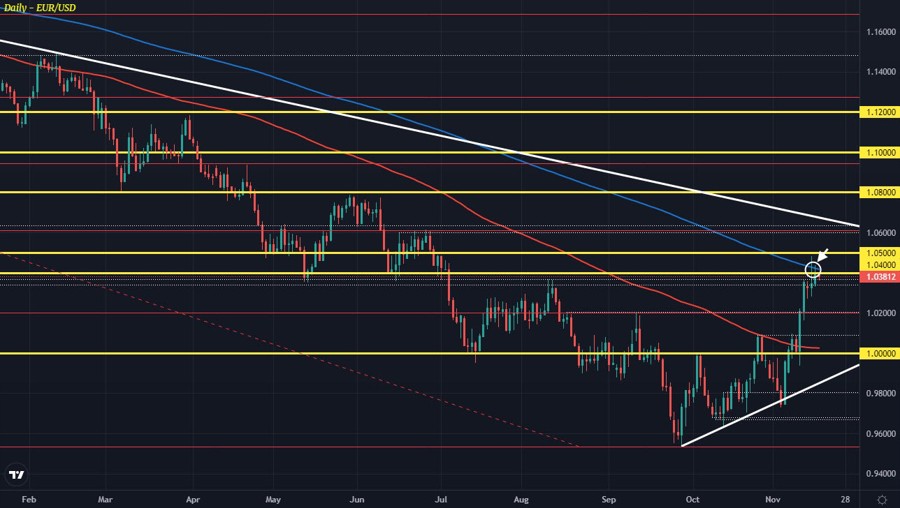 Dollar selloff runs into a checkpoint