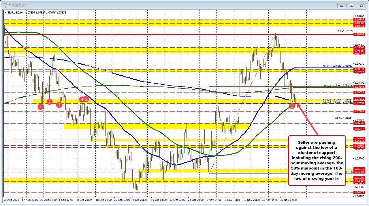 EURUSD tests key support levels, Decision time for buyers and sellers