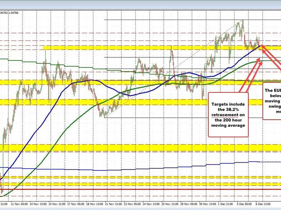 EURUSD falls below 100 hour MA. Can the sellers keep the momentum going? | Forexlive EURUSD falls below 100 hour MA. Can the sellers keep the momentum going? | Forexlive