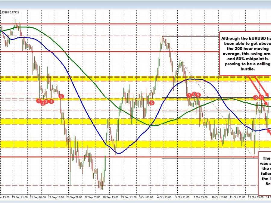 The EURUSD pushes back through the 200 hour MA but backs off | Forexlive The EURUSD pushes back through the 200 hour MA but backs off | Forexlive
