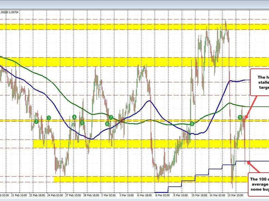 EURUSD trades between targets after the 50 bp hike | Forexlive EURUSD trades between targets after the 50 bp hike | Forexlive