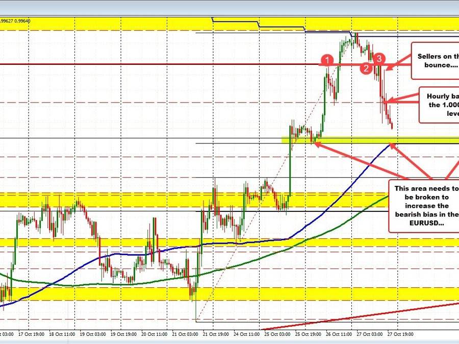 New day lows for the EURUSD | Forexlive New day lows for the EURUSD | Forexlive