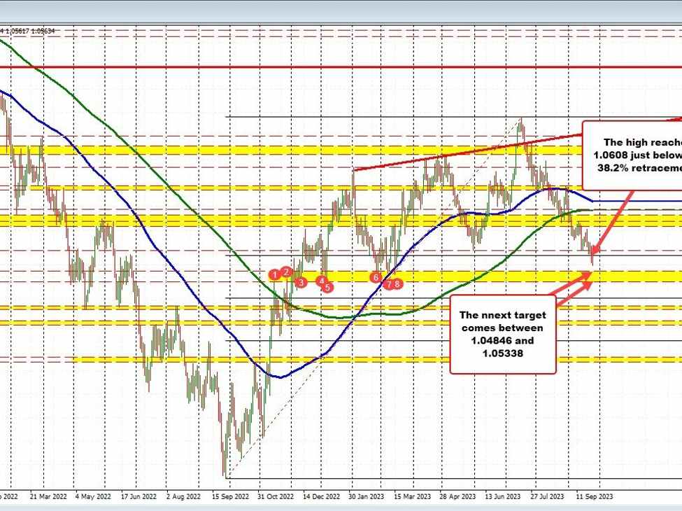 USD makes new day highs vs the EUR, GBP, CHF and CAD | Forexlive USD makes new day highs vs the EUR, GBP, CHF and CAD | Forexlive