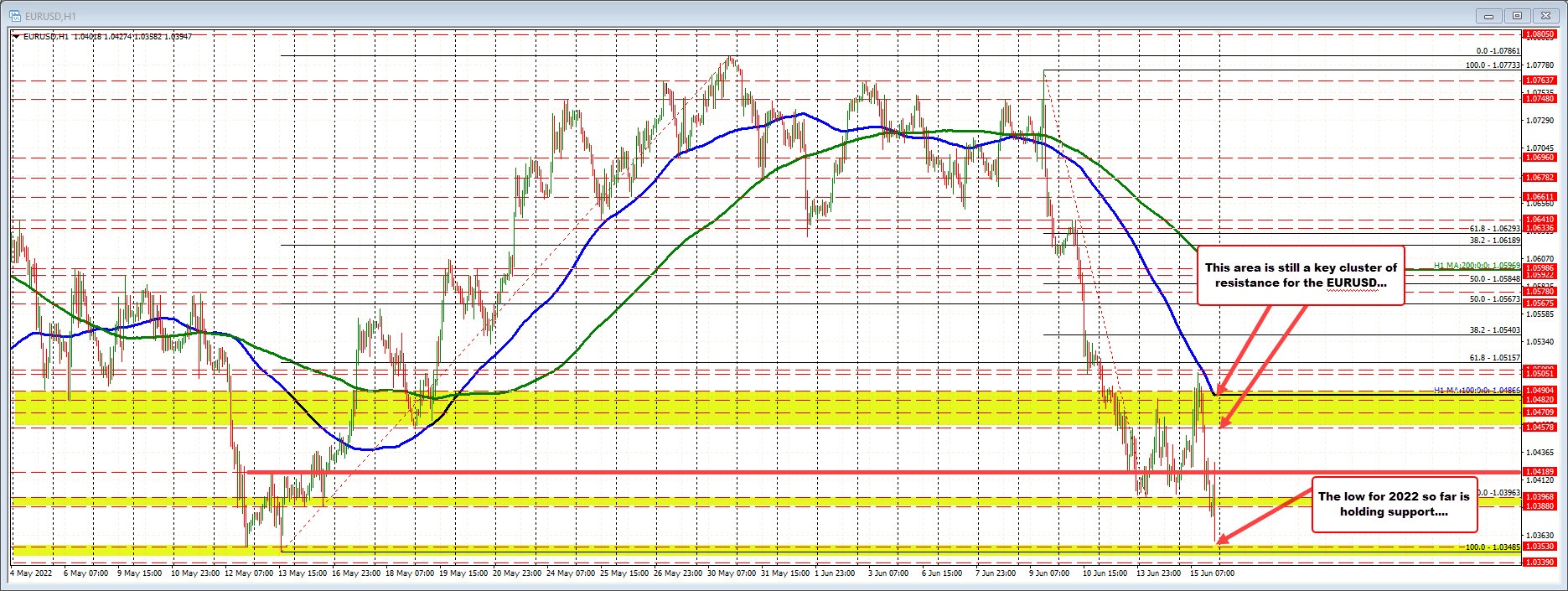 EURUSD