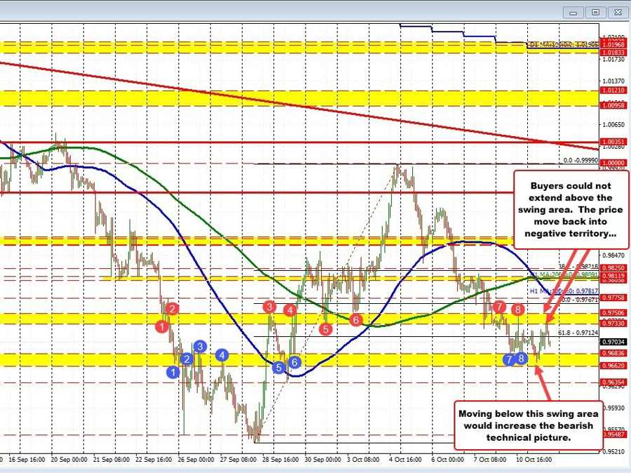EURUSD back down on the day | Forexlive EURUSD back down on the day | Forexlive