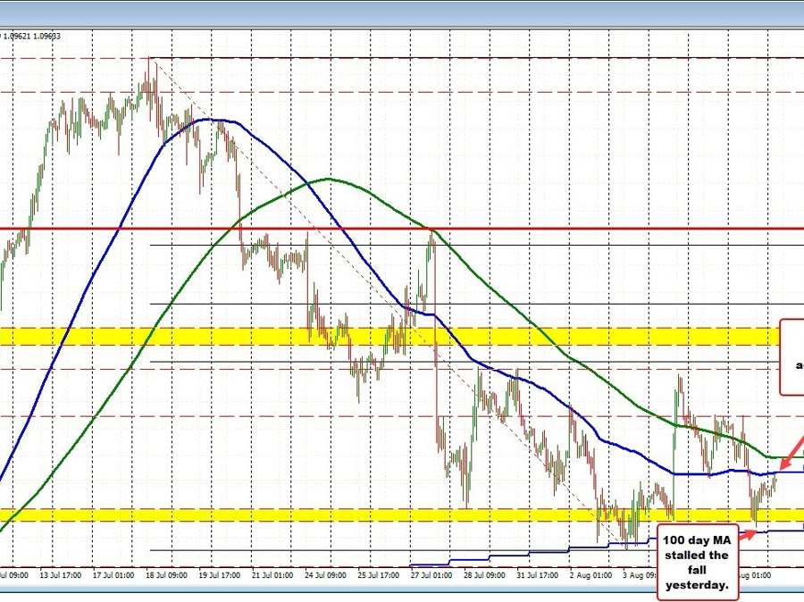 EURUSD sellers lean on the check of the 100 hour MA EURUSD sellers lean on the check of the 100 hour MA