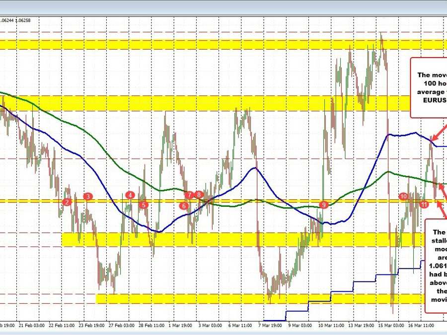 EURUSD mired in an up and down day | Forexlive EURUSD mired in an up and down day | Forexlive