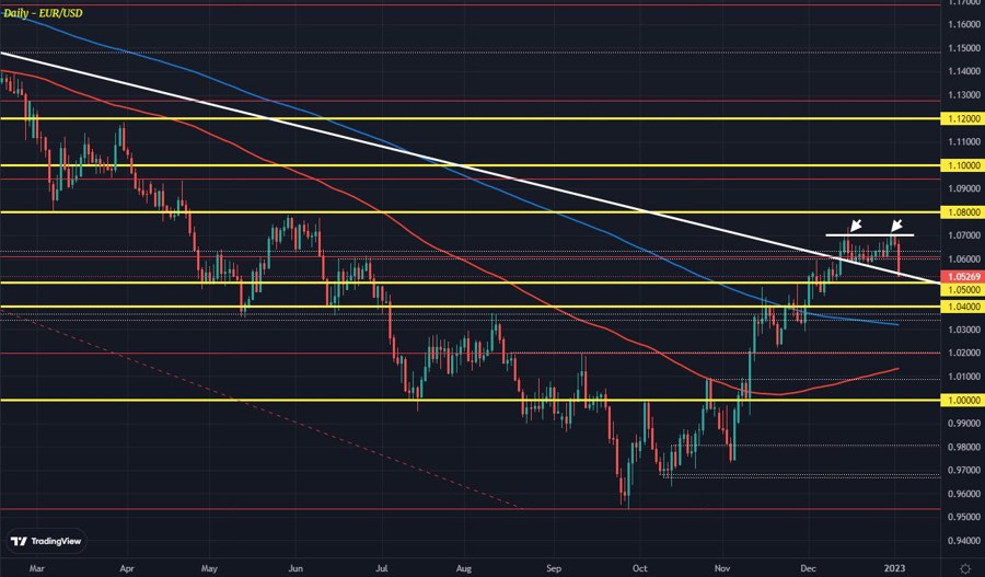 EUR/USD set for biggest daily decline since September last year | Forexlive