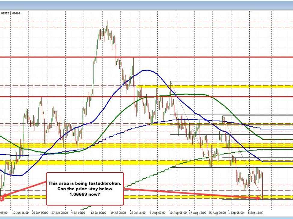 EURUSD tests earlier low for the day | Forexlive EURUSD tests earlier low for the day | Forexlive