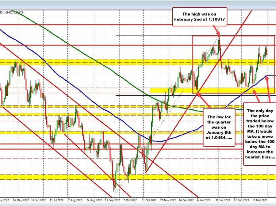 It quarter finish. How did the foremost foreign money pairs vs the USD do? What ranges to eye in 2Q It quarter finish. How did the foremost foreign money pairs vs the USD do? What ranges to eye in 2Q