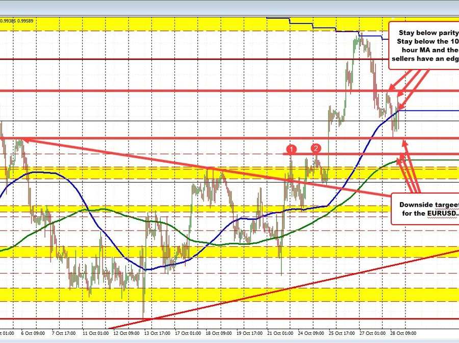 It seems like one of those up and down Fridays in the forex market | Forexlive It seems like one of those up and down Fridays in the forex market | Forexlive