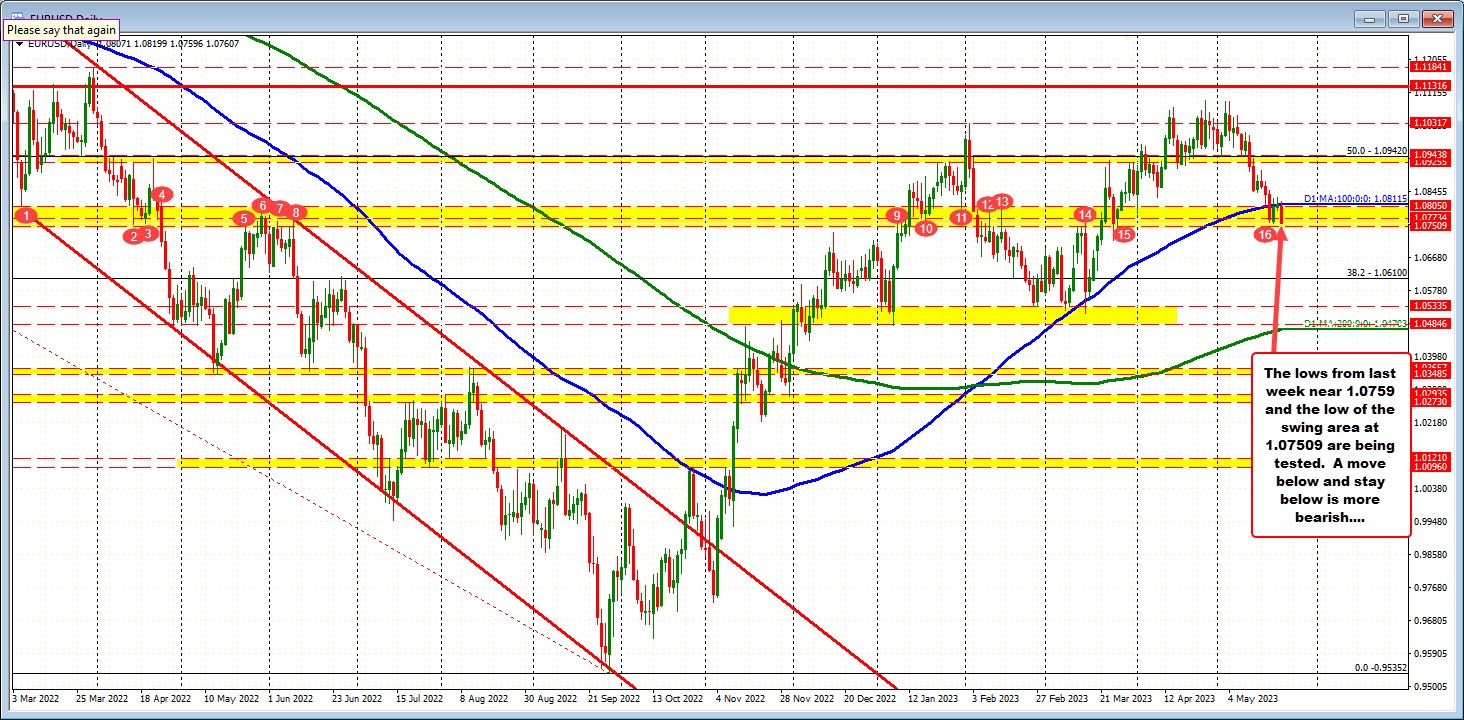 EURUSD tests the low from last week.  There is support down to 1.07509