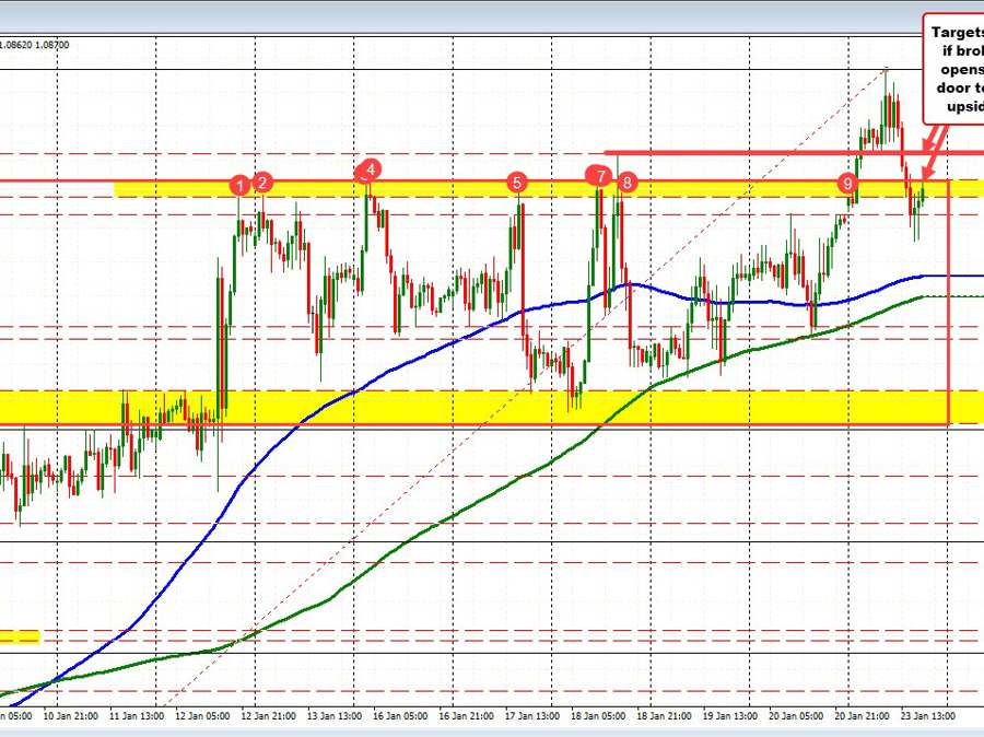 EURUSD back testing the high swing area at 1.08743 | Forexlive EURUSD back testing the high swing area at 1.08743 | Forexlive