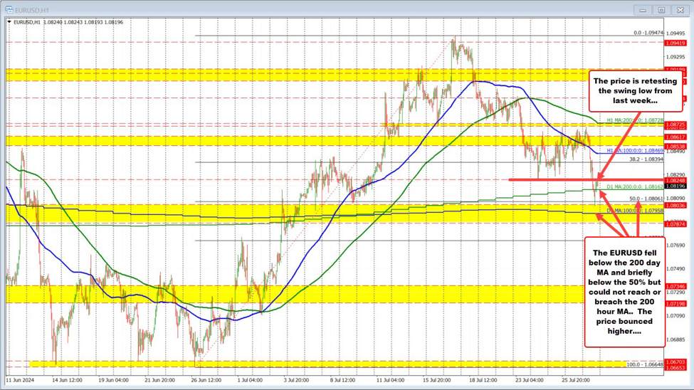 EURUSD rebounds above key moving average, eyes on next resistance levels