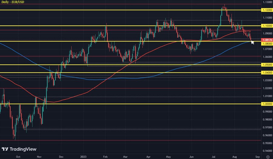 Euro slides lower as Germany PMI slumps heavily