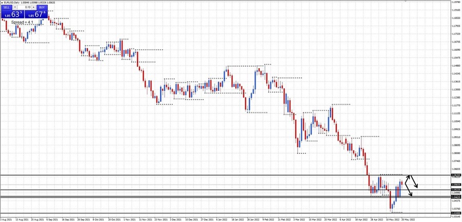 EURUSD