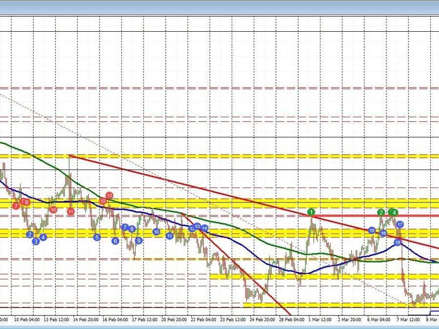 EURUSD moves back into swing area and above 1.0700 | Forexlive EURUSD moves back into swing area and above 1.0700 | Forexlive