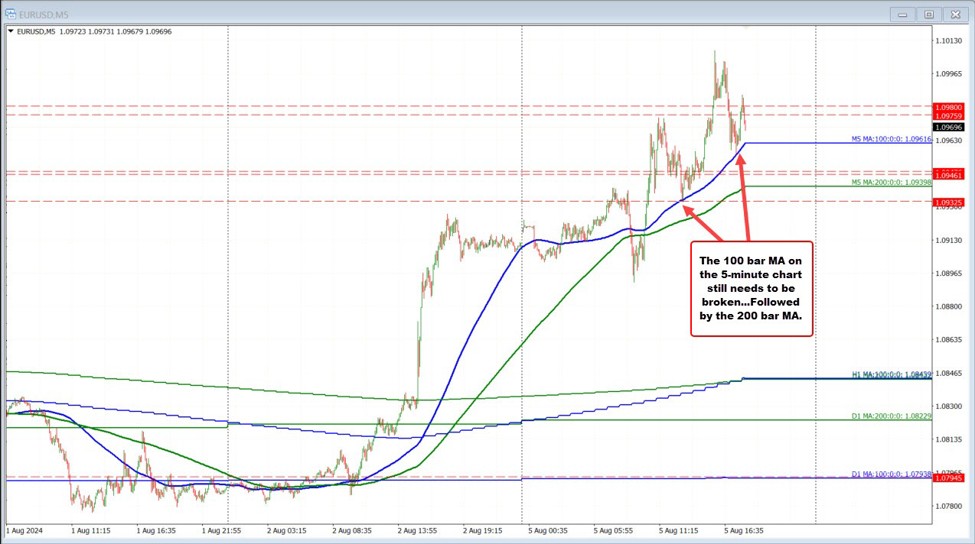 This is important for the EURUSD and the USDJPY technically. Watch and learn.