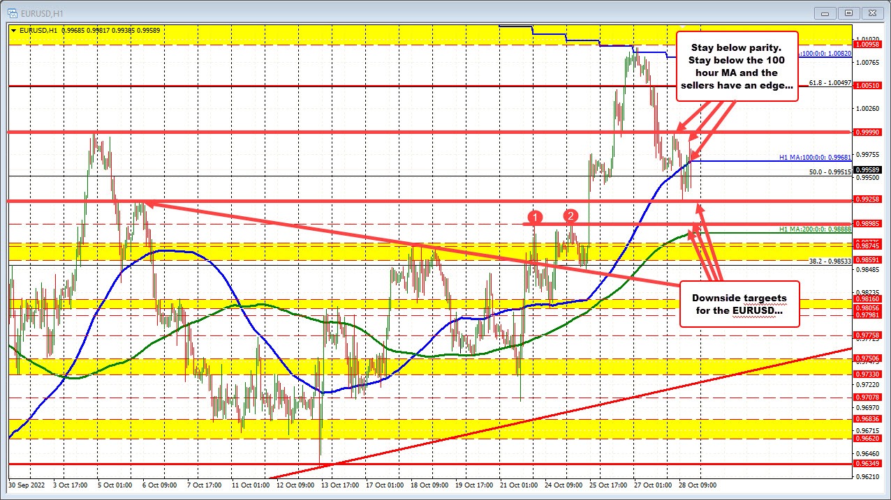EURUSD