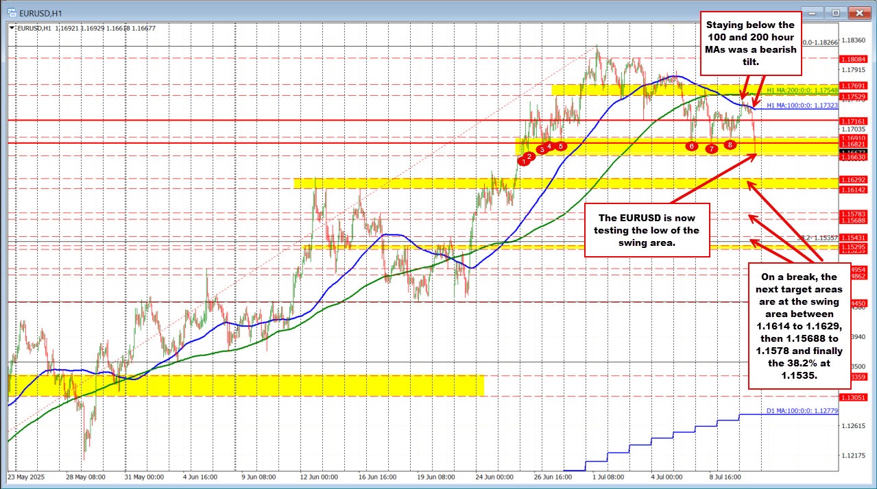 EURUSD