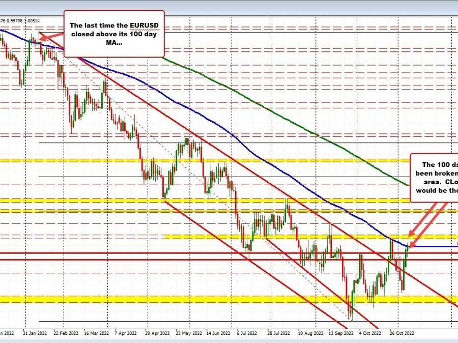 EURUSD trades above it's 100D MA. A close above today will be the first since Feb 10, 2022 | Forexlive EURUSD trades above it's 100D MA. A close above today will be the first since Feb 10, 2022 | Forexlive