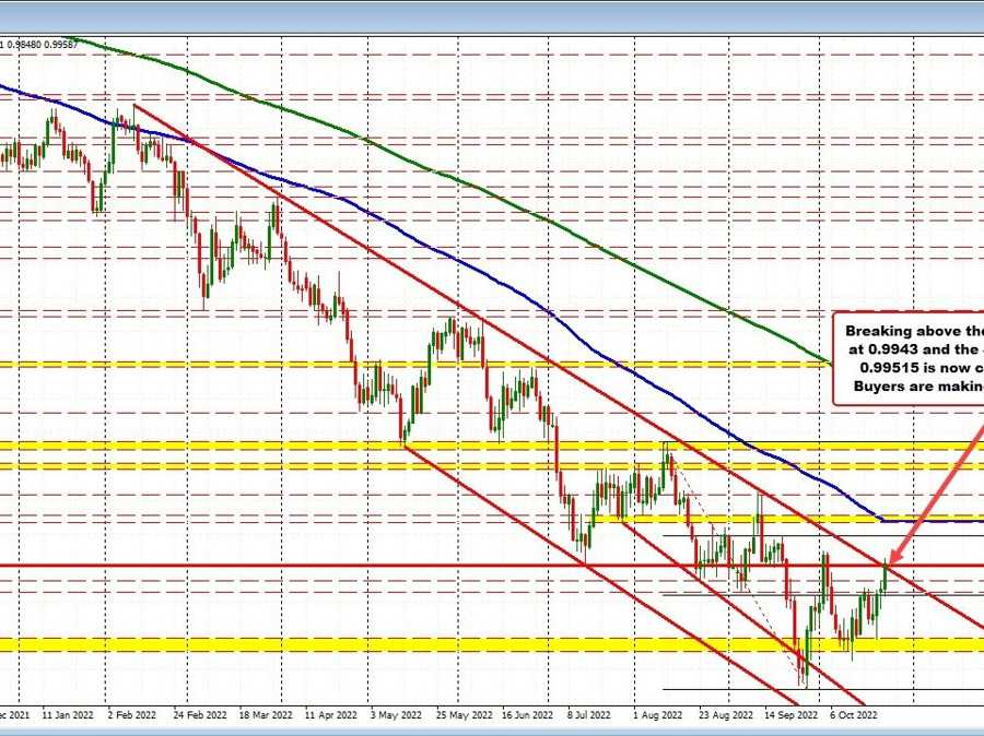 EURUSD moves back above the July swing low at 0.99515 EURUSD moves back above the July swing low at 0.99515