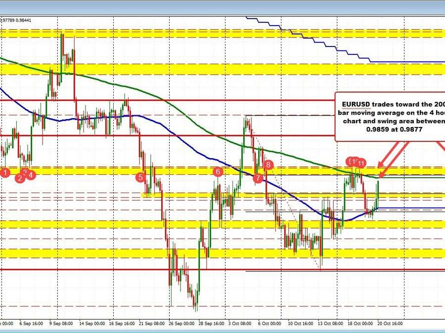 EURUSD rotates back to the upside and looks to test the 200 bar MA on the 4 hour chart | Forexlive EURUSD rotates back to the upside and looks to test the 200 bar MA on the 4 hour chart | Forexlive