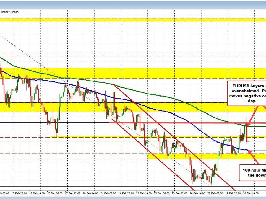 EURUSD sellers into the London fixing | Forexlive EURUSD sellers into the London fixing | Forexlive