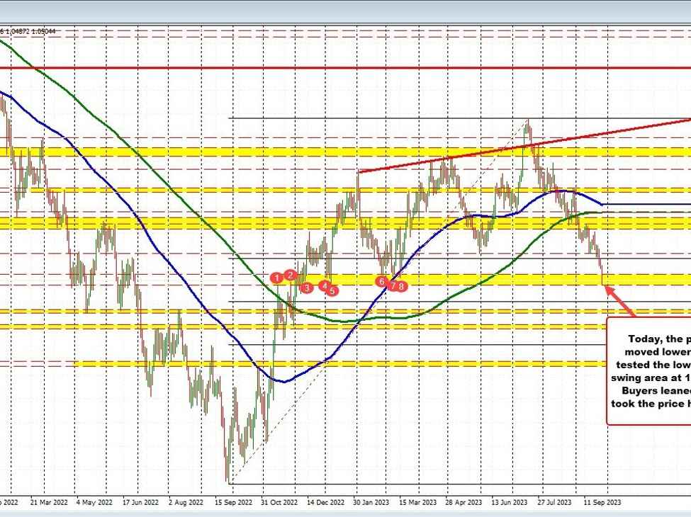 EURUSD hits downside swing area target low and bounces. | Forexlive EURUSD hits downside swing area target low and bounces. | Forexlive
