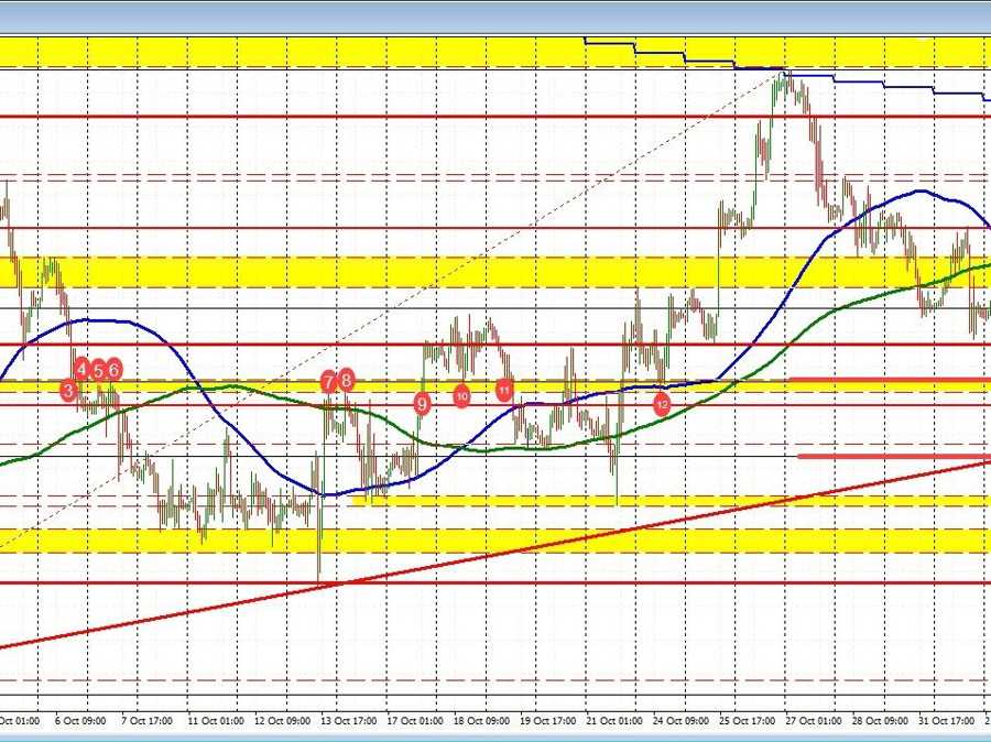 EURUSD stays between retracement levels | Forexlive EURUSD stays between retracement levels | Forexlive