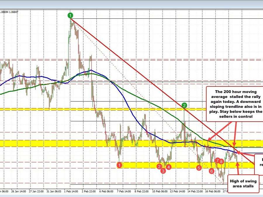EURUSD finds sellers near the 200 hour MA again | Forexlive EURUSD finds sellers near the 200 hour MA again | Forexlive