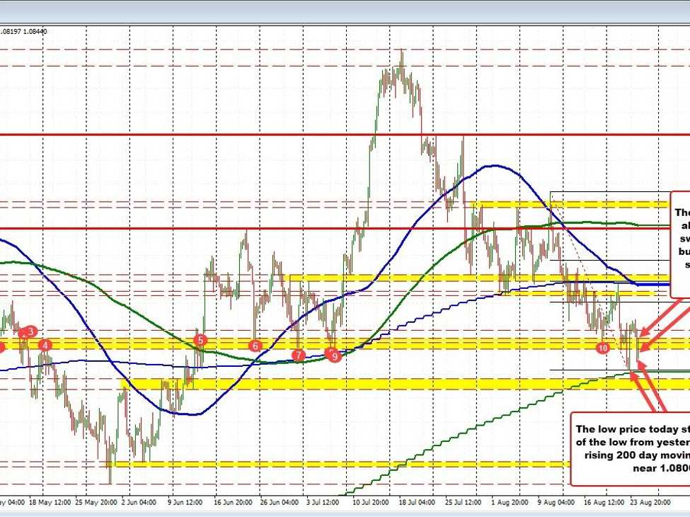 EURUSD moves back up to test swing area. Get above 1.08485 would tilt short-term bias. | Forexlive EURUSD moves back up to test swing area. Get above 1.08485 would tilt short-term bias. | Forexlive