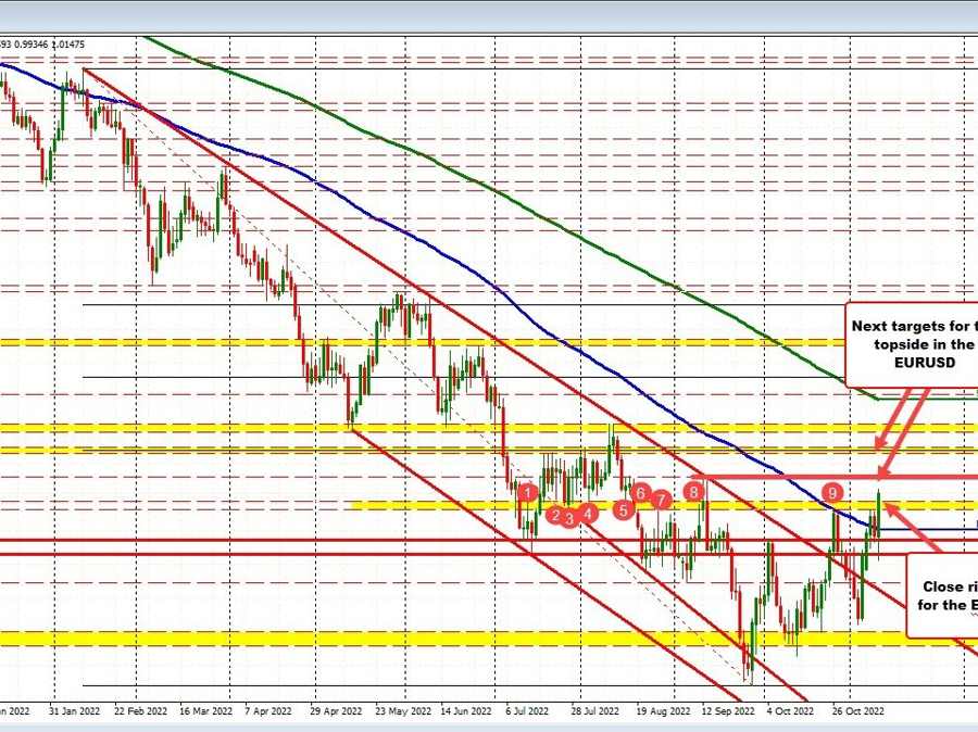 EURUSD extends above 100 day MA and swing area | Forexlive EURUSD extends above 100 day MA and swing area | Forexlive