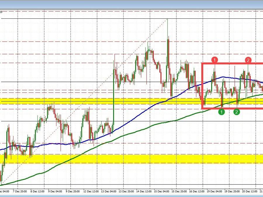 EURUSD sellers are trying.... | Forexlive EURUSD sellers are trying.... | Forexlive